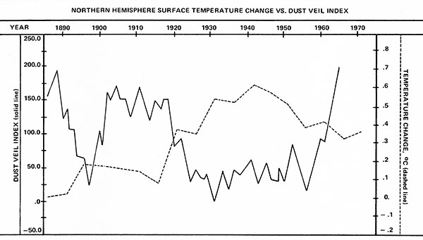 The following chart shows that as particulates in the air increase, surface temperature decrease and vice-versa. Data for the chart was compiled from both Northern Hemisphere surface temperature readings and Dr. Bryson's dust veil measurements.